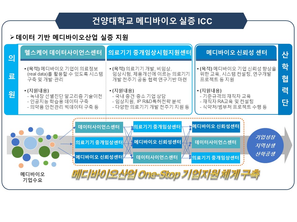 건양대, 기업협업센터(ICC)로 메디바이오산업 One-Stop 지원체계 구축한다